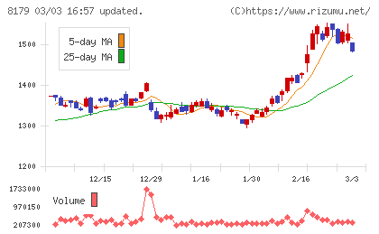 ロイヤルホールディングスチャート