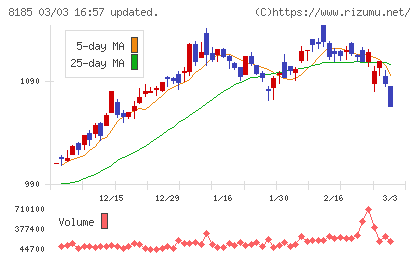 チヨダチャート