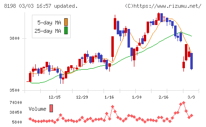 マックスバリュ東海チャート