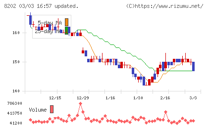 ラオックスホールディングスチャート