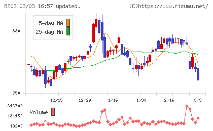 ＭｒＭａｘＨＤチャート