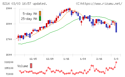 AOKIホールディングスチャート