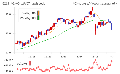 青山商事チャート