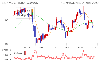 しまむらチャート