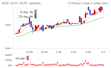マルイチ産商チャート