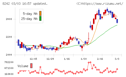 エイチ・ツー・オー　リテイリングチャート