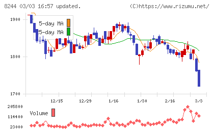 近鉄百貨店チャート