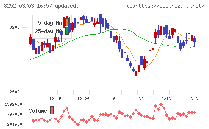 丸井グループチャート