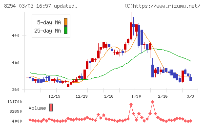 さいか屋チャート