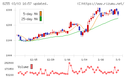 アクシアル　リテイリングチャート