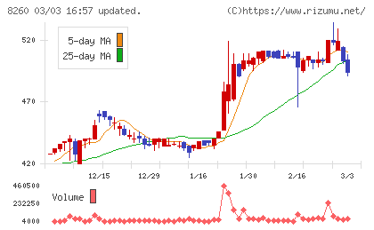 井筒屋チャート