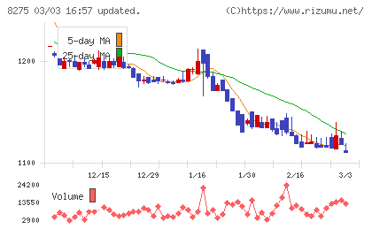 フォーバルチャート
