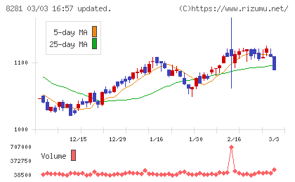 ゼビオホールディングスチャート