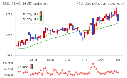 ケーズホールディングスチャート