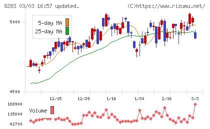 Ｐａｌｔａｃチャート