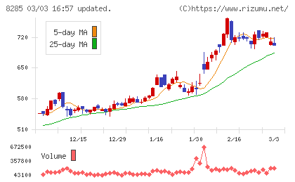 三谷産業チャート