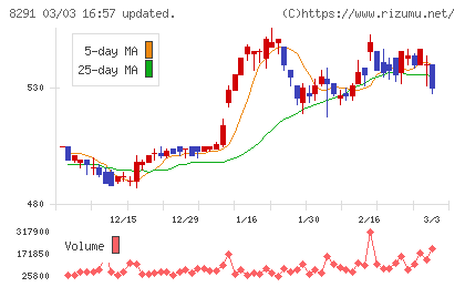 日産東京販売ホールディングスチャート
