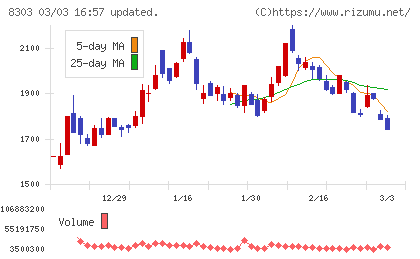 SBI新生銀行チャート