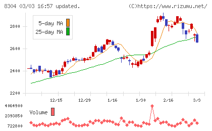 あおぞら銀行チャート
