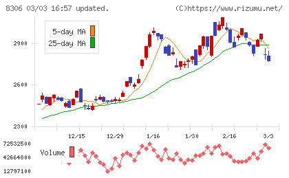 三菱ＵＦＪフィナンシャル・グループチャート
