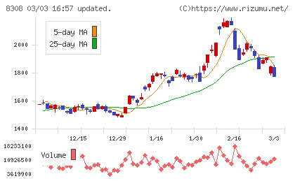 りそなホールディングスチャート