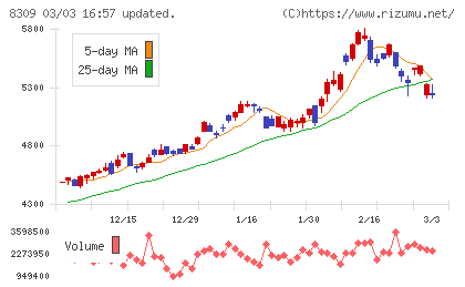 三井住友トラストグループチャート