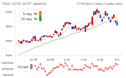 三井住友フィナンシャルグループチャート