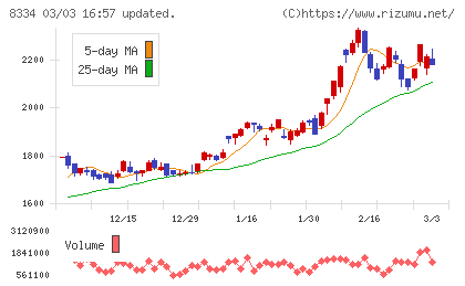 群馬銀行チャート