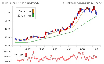 千葉興業銀行チャート