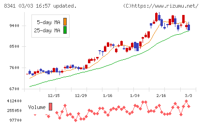 七十七銀行チャート