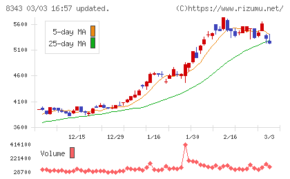 秋田銀行チャート