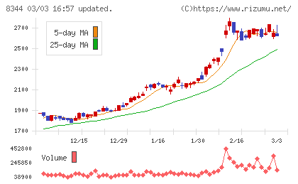 山形銀行チャート