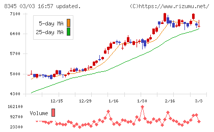 岩手銀行チャート