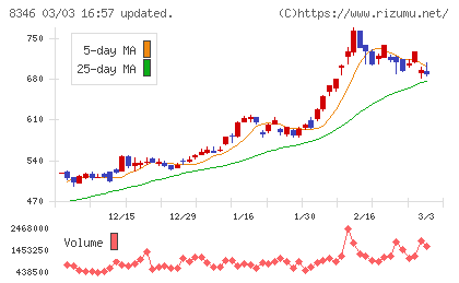 東邦銀行チャート