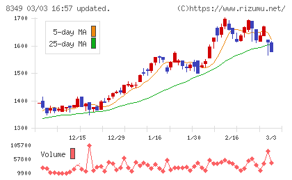 東北銀行チャート