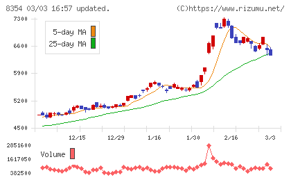 ふくおかフィナンシャルグループチャート
