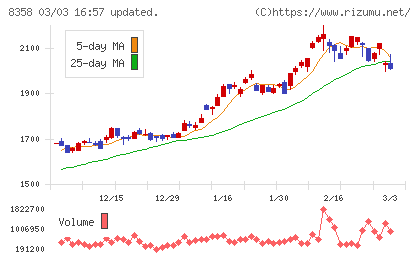 スルガ銀行チャート