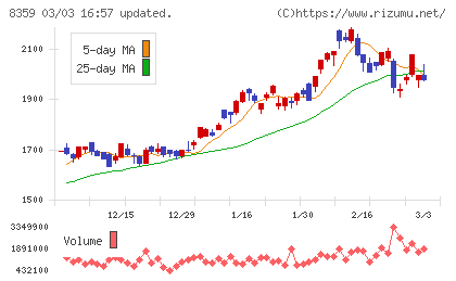 八十二長野銀行チャート