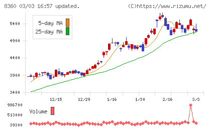 山梨中央銀行チャート