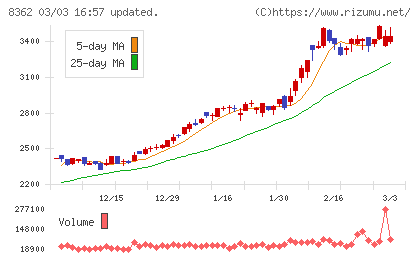 福井銀行チャート