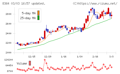 清水銀行チャート