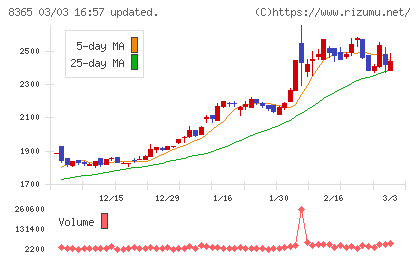 富山銀行チャート