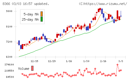 滋賀銀行チャート
