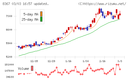南都銀行チャート