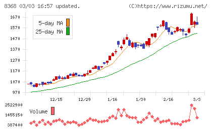 百五銀行チャート