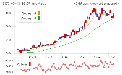 紀陽銀行チャート