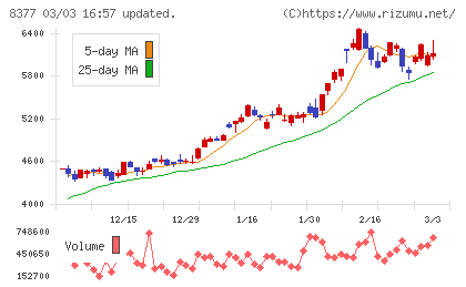 ほくほくフィナンシャルグループチャート