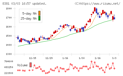 山陰合同銀行チャート