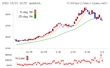 鳥取銀行チャート