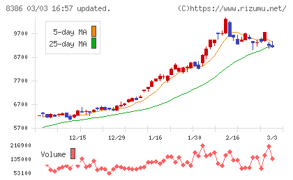 百十四銀行チャート
